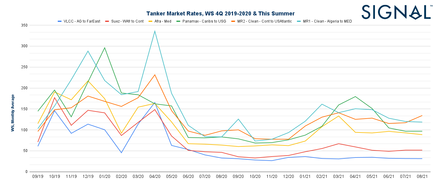 TSG Tanker Freight Market Dynamics Industry analysis, news and rates